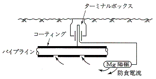 図－2  流電陽極方式による電気防食の例