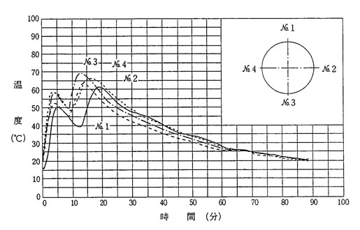 図－1 プラスチック系ジョイントコート施工時の管内面側温度の測定例（JWWA K 153より）
