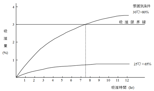 図－1　イルミナイト系溶接棒の吸湿曲線