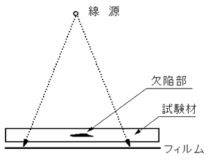 図－1  放射線透過試験（ RT ）の原理